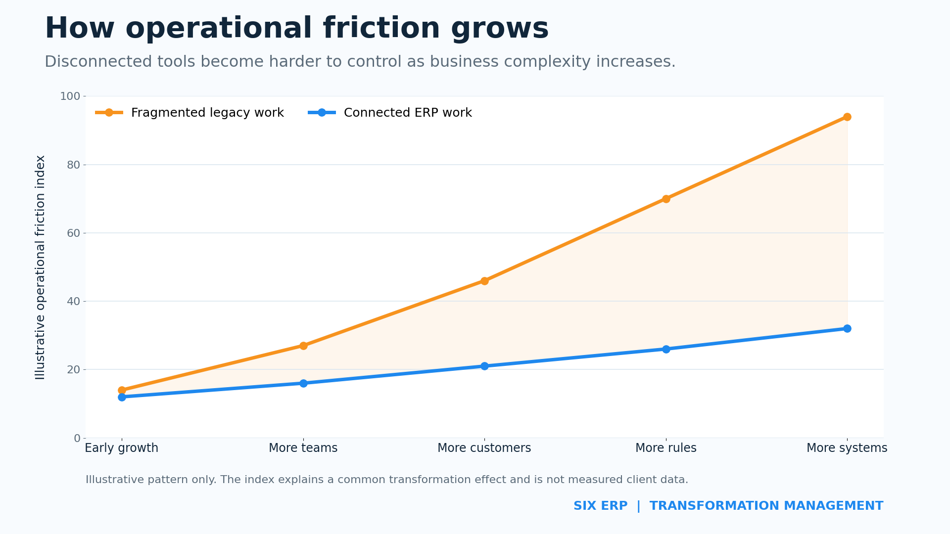 An illustrative chart showing operational friction rising quickly in a fragmented legacy environment while remaining more controlled in a connected ERP environment.