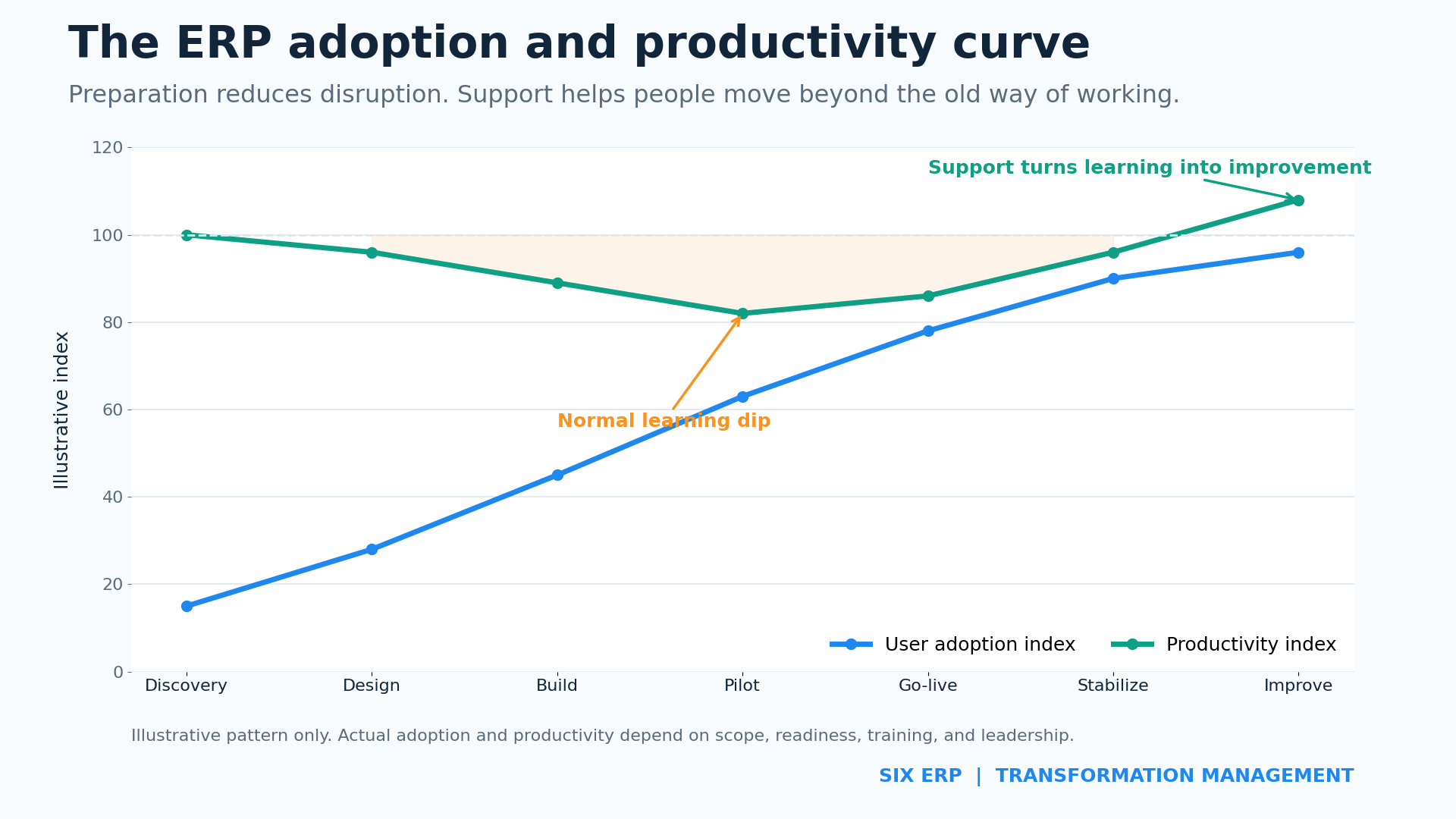 An illustrative chart showing adoption rising across the ERP journey while productivity dips during learning and then improves during stabilization.