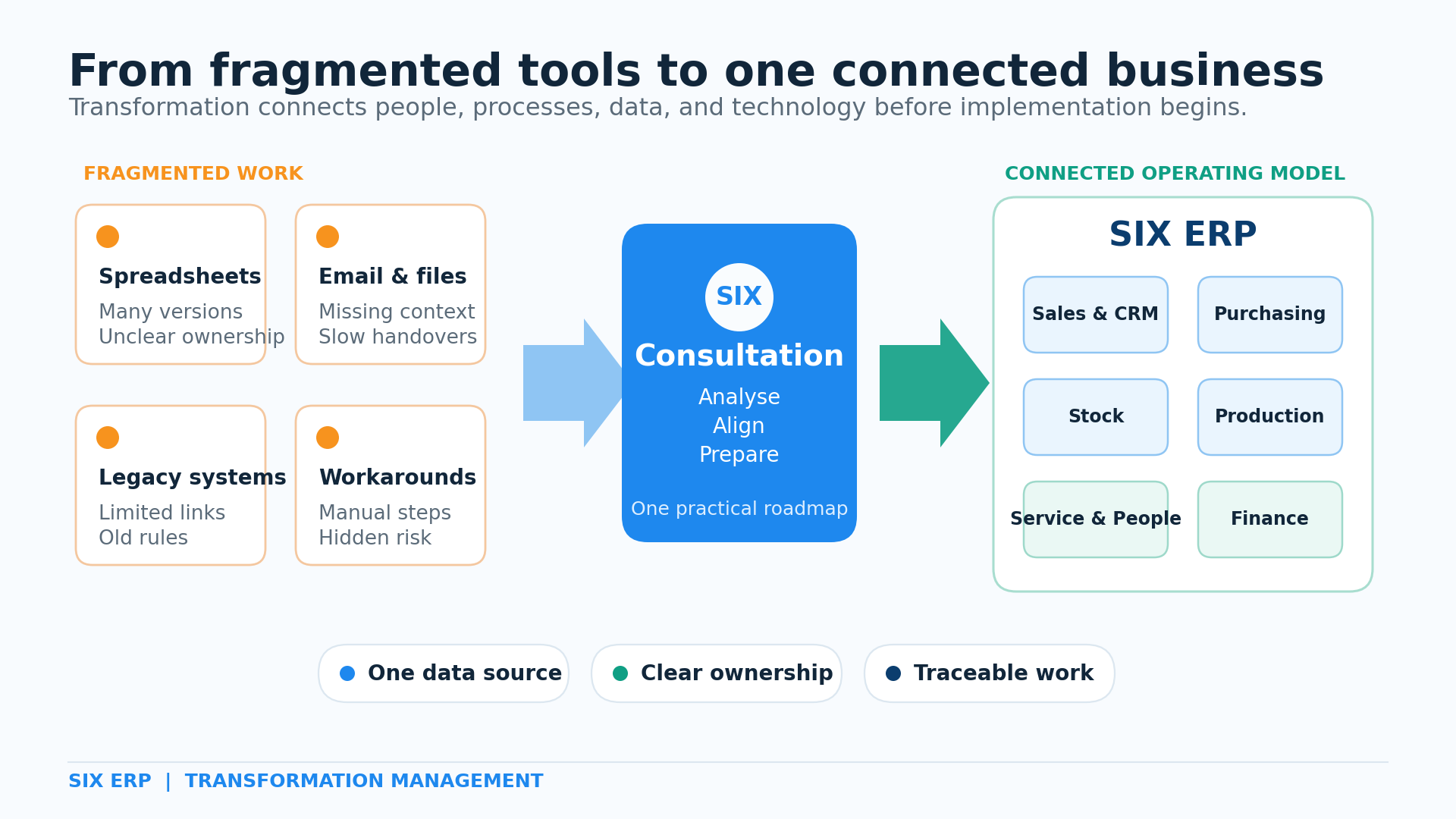 Spreadsheets, email, paper records, and legacy software moving through the SIX Consultation Pathway into one connected ERP platform.
