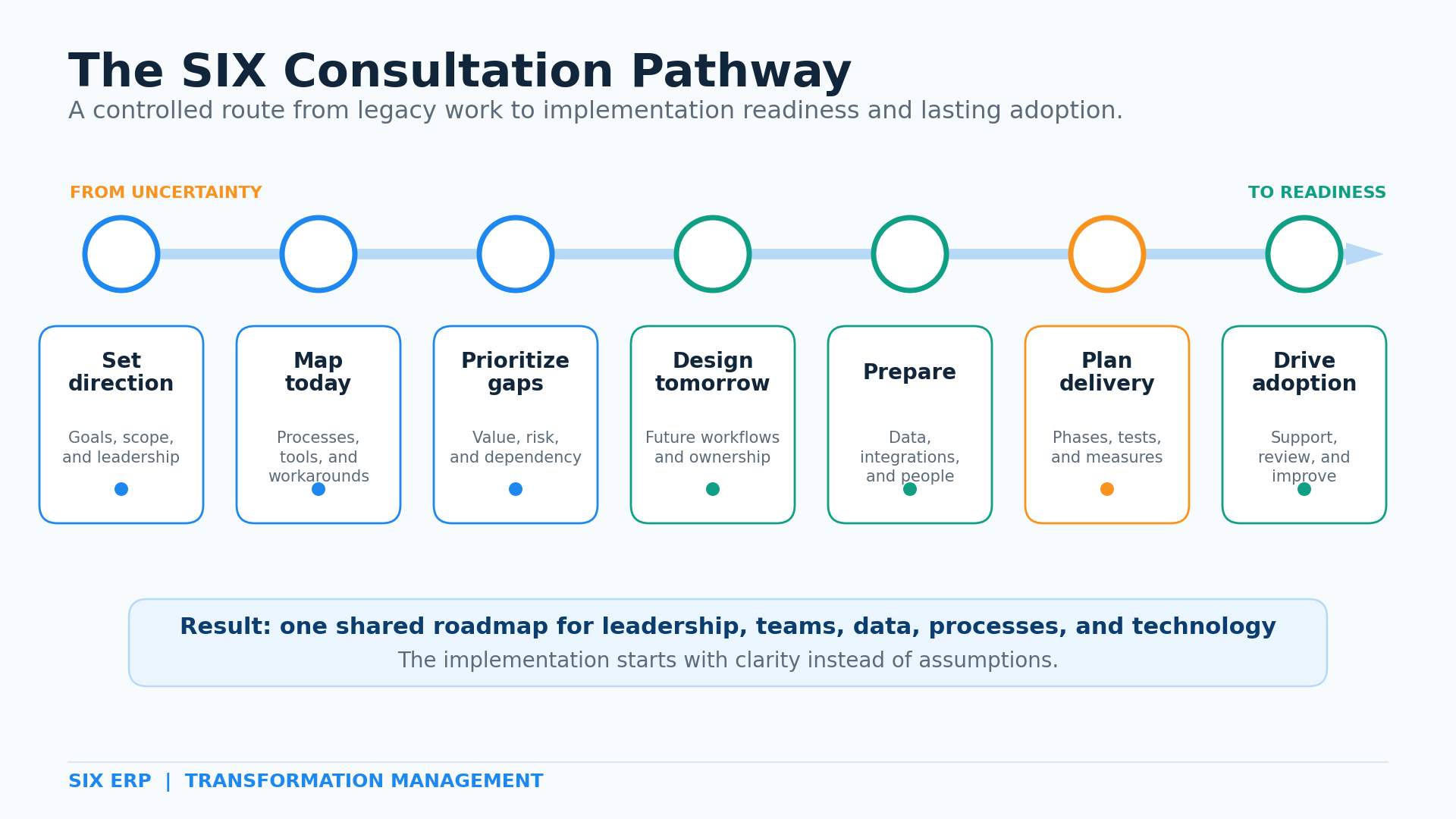 The seven stages of the SIX Consultation Pathway, from leadership alignment and process analysis to implementation readiness and continuous improvement.